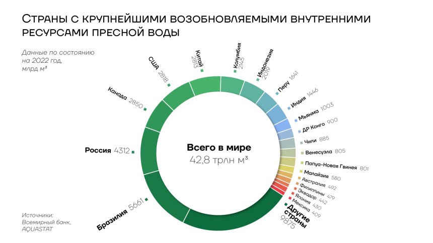 Страны с крупнейшими возобновляемыми внутренними ресурсами пресной воды