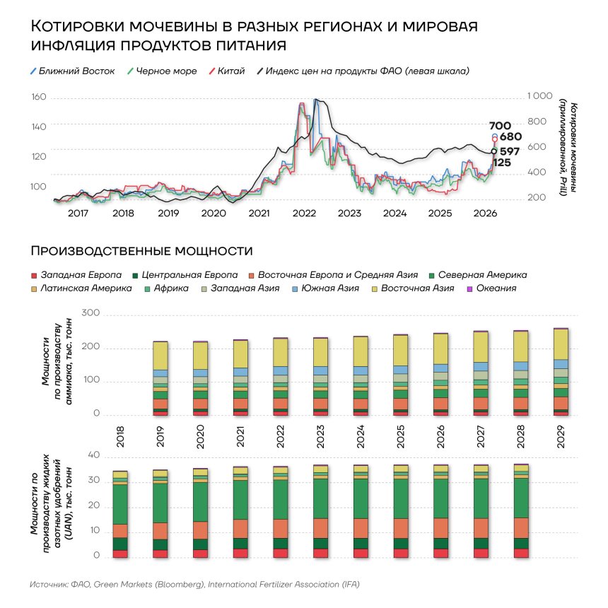 Котировки мочевины в разных регионах и мировая инфляция продуктов питания
