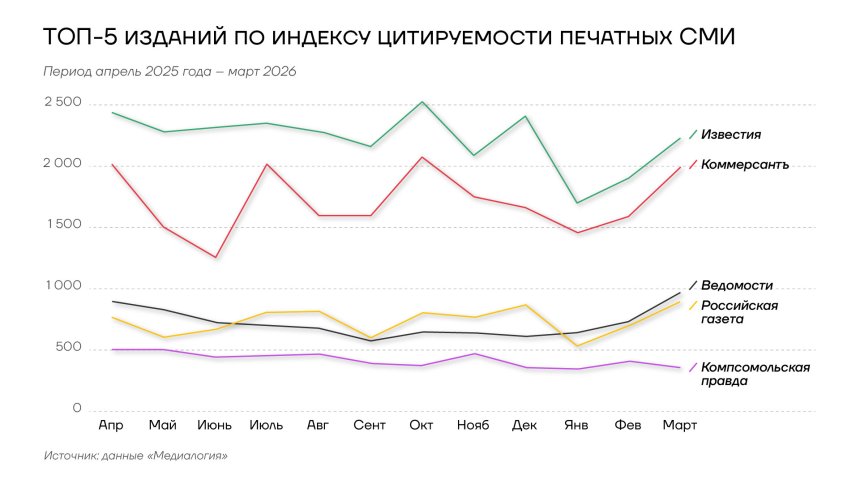ТОП-5 изданий по индексу цитируемости печатных СМИ, апр.25-март.26