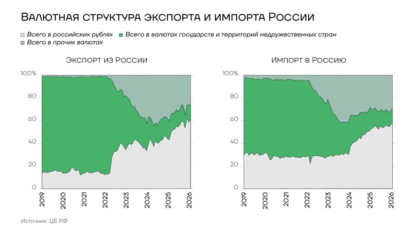 Валютная структура экспорта и импорта России, 2019-2025гг