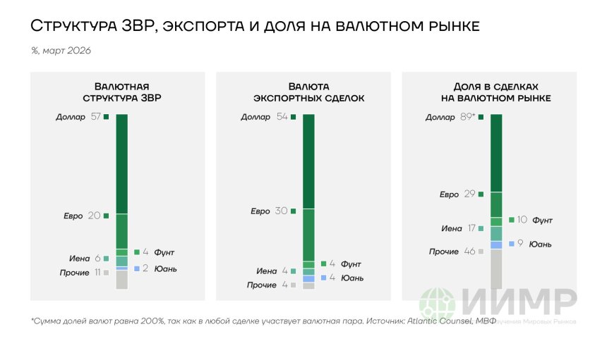 Структура ЗВР, экспорта и доля валют