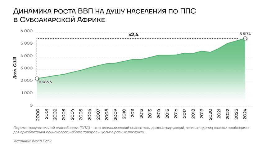 Динамика роста ВВП на душу населения по ППС в Субсахарской Африке