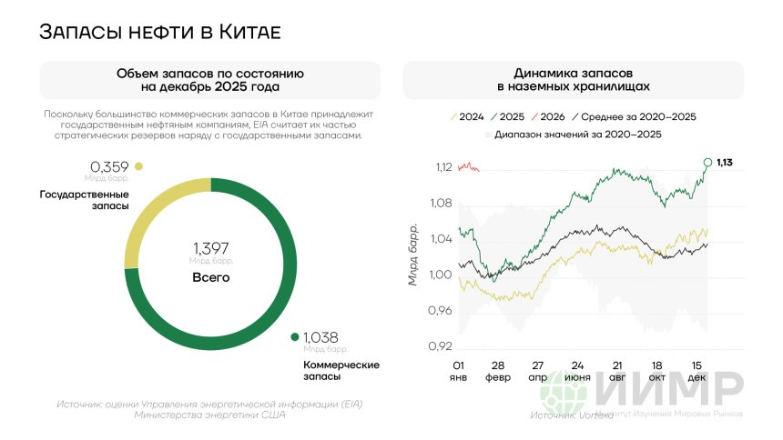 Запасы нефти в Китае, 2026 год