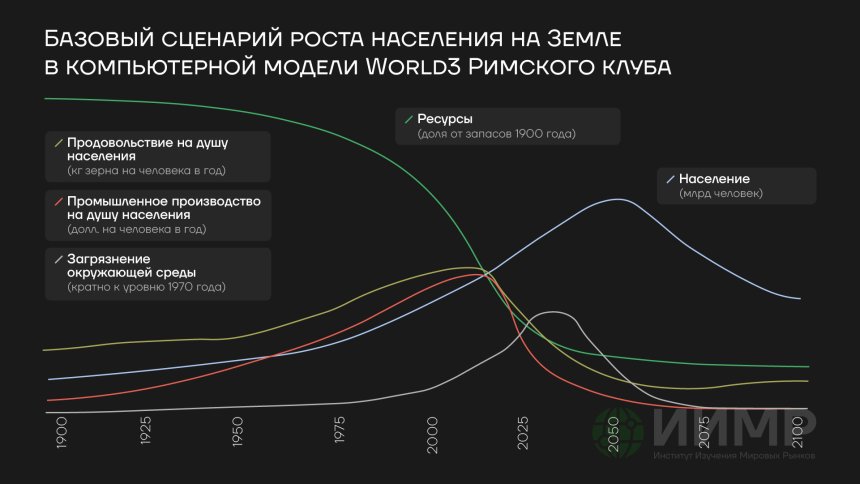 Базовый сценарий роста населения на Земле в компьютерной модели World3 Римского клуба