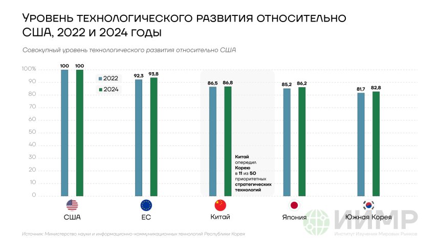 Уровень технологического развития относительно США, 2022 и 2024 годы