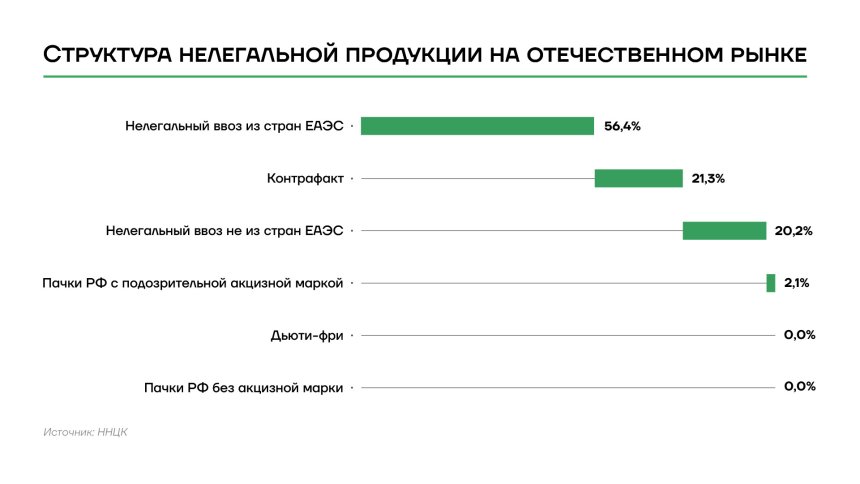 Структура нелегальной продукции на отечественном рынке