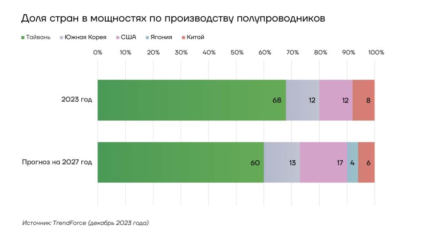 Доля стран в мощностях по производству полупроводников