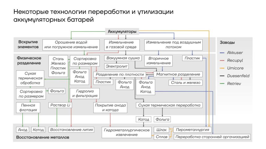 Технологии переработки и утилизации аккумуляторов