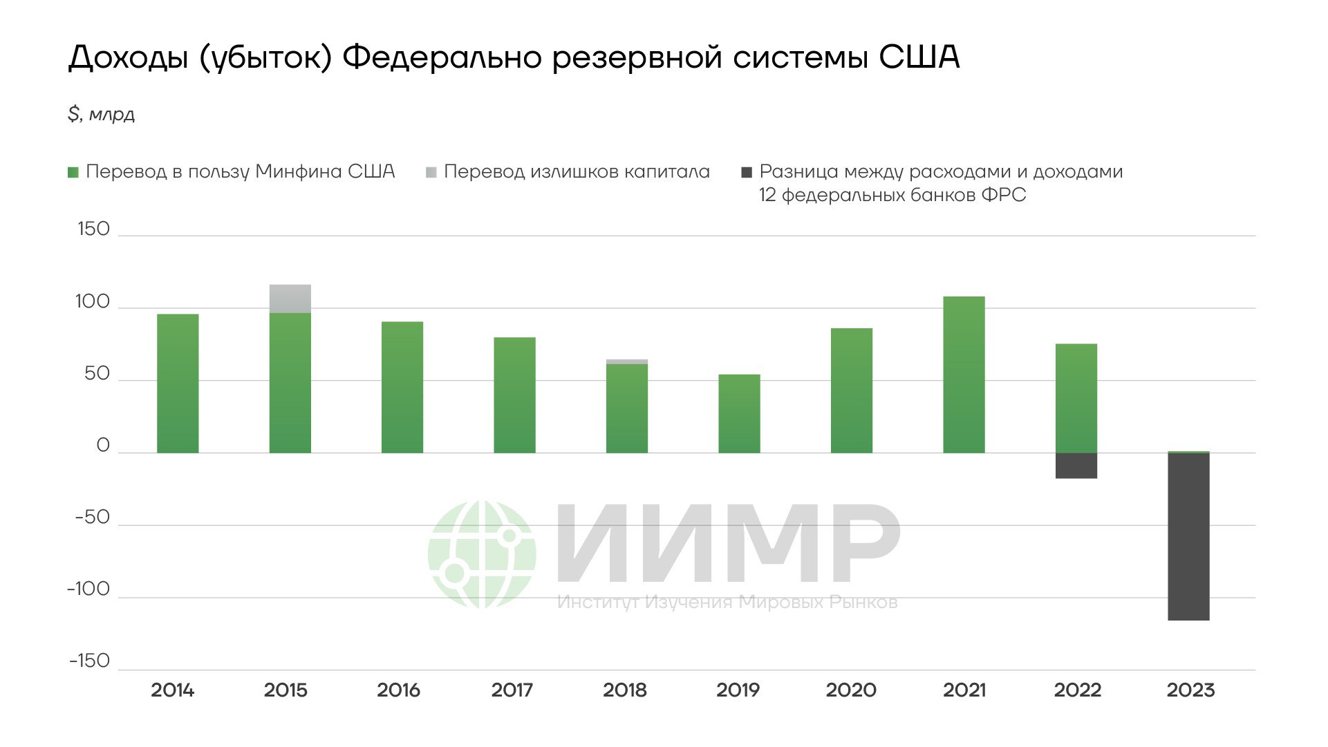 ФРС показала исторический убыток в 2023 году — есть ли в этом опасность для  финсистемы?