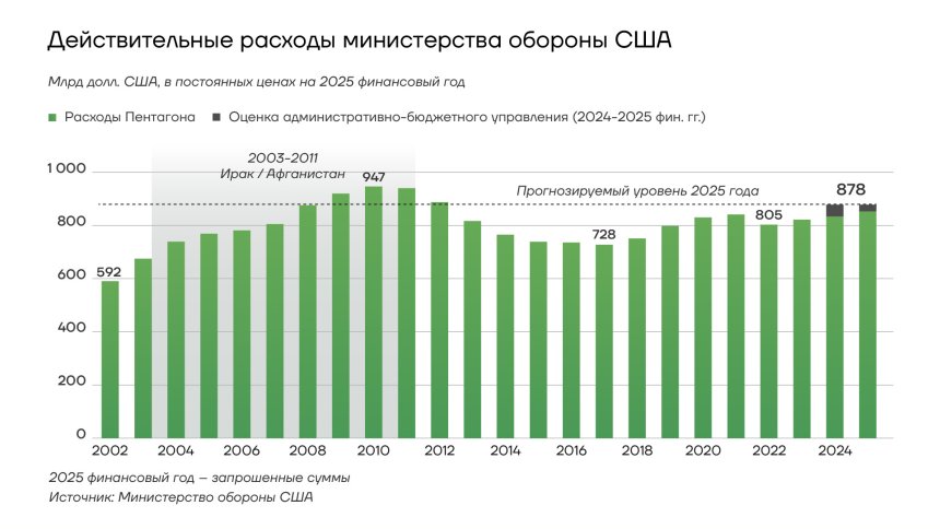 Действительные расходы министерства обороны США