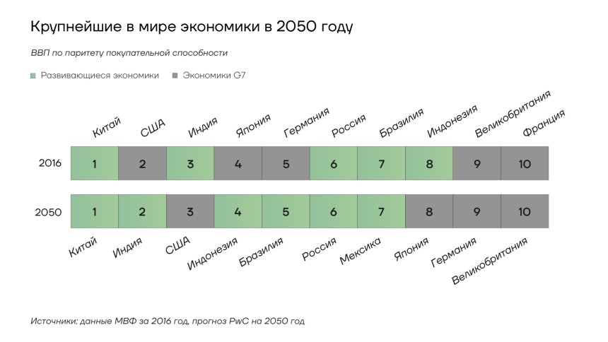 Крупнейшие в мире экономики в 2050 году