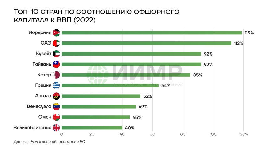 ТОП-10 стран по соотношению офшорного капитала к ВВП, 2022 год