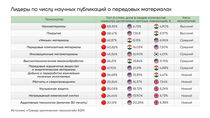 Лидеры по числу научных публикаций о передовых материалах