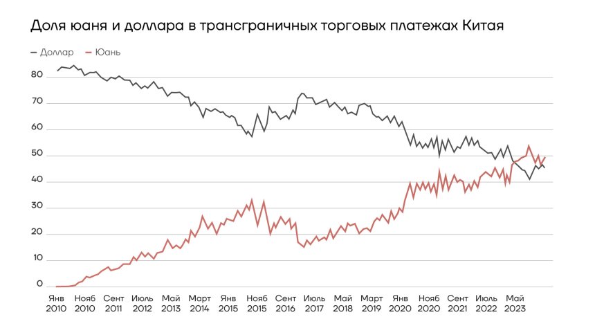 Доля юаня и доллара в трансграничных торговых платежах Китая