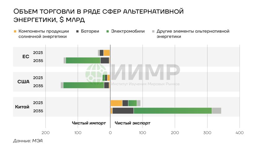 Объем торговли в ряде сфер альтернативной энергии