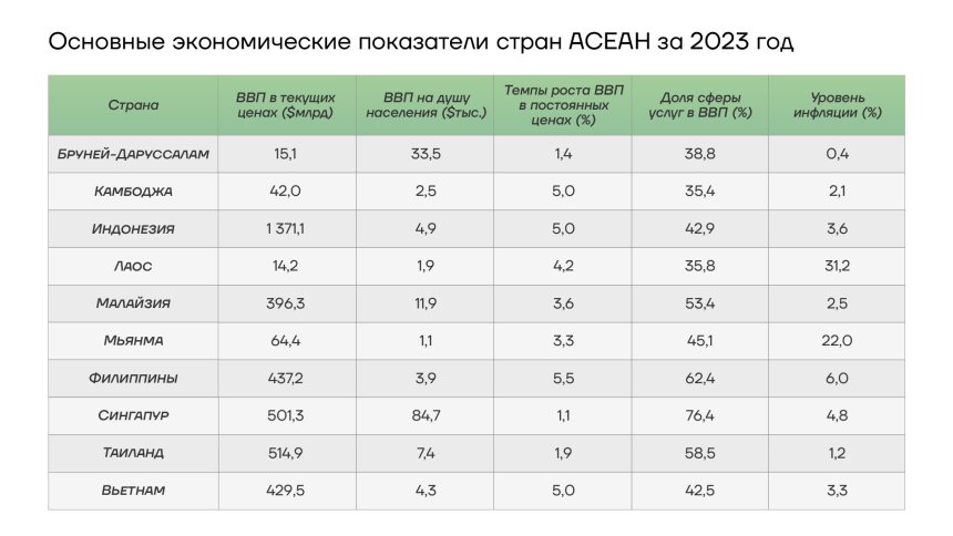 Основные экономические показатели стран АСЕАН за 2023 год