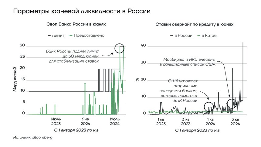 Параметры юаневой ликвидности в России