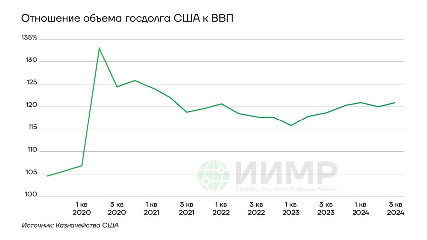 Отношение госдолга в объему ВВП США I кв 2020 - III кв 2024