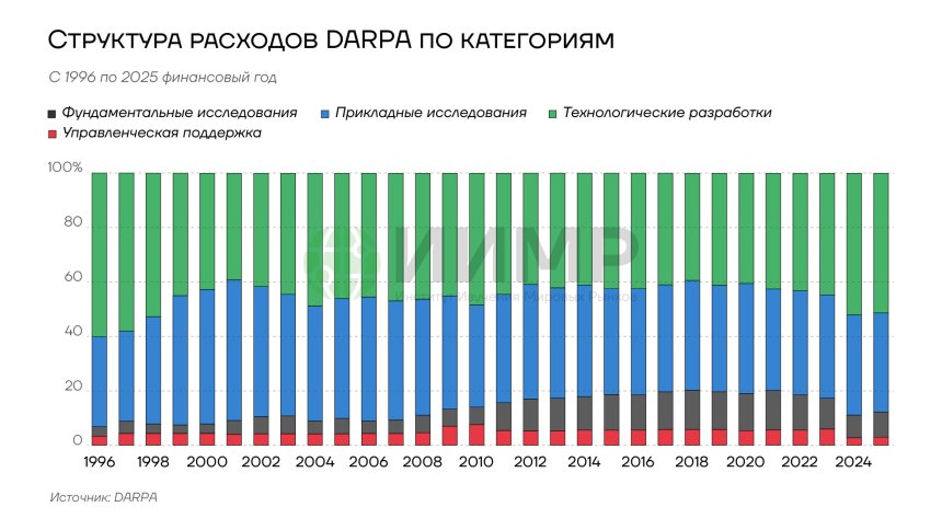 Структура расходов DARPA по категориям