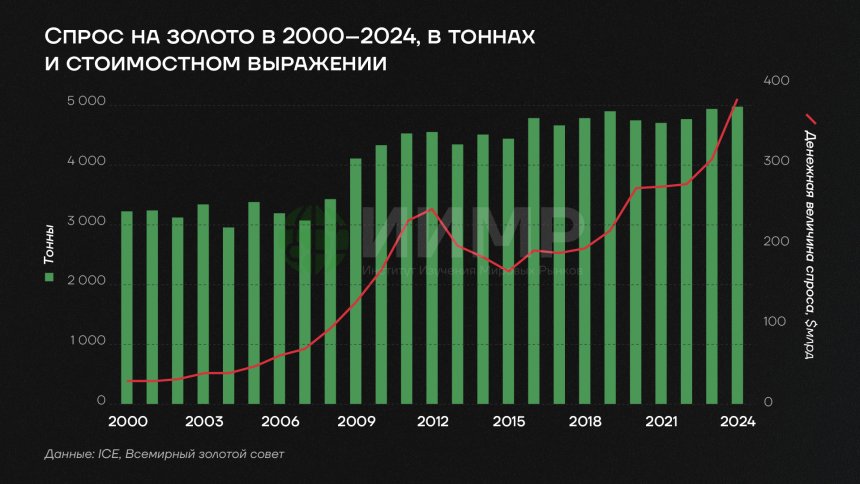 Спрос на золото в 2000-2024 гг