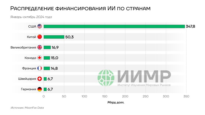 Распределение финансирования ИИ по странам