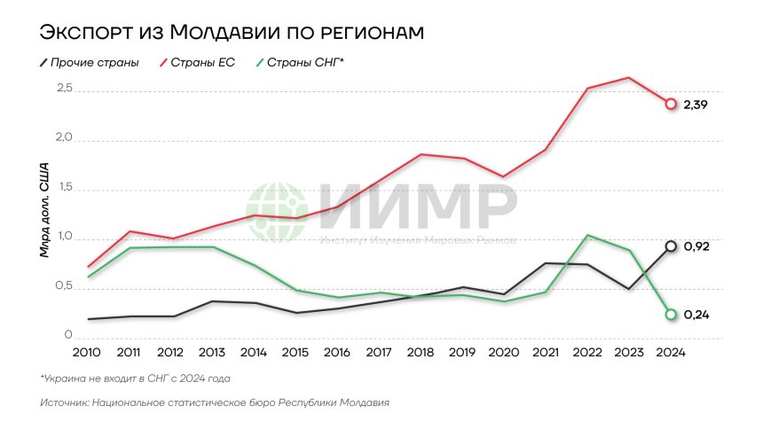 Экспорт из Молдавии по регионам