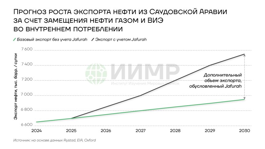 Прогноз роста экспорта нефти из Саудовской Аравии
