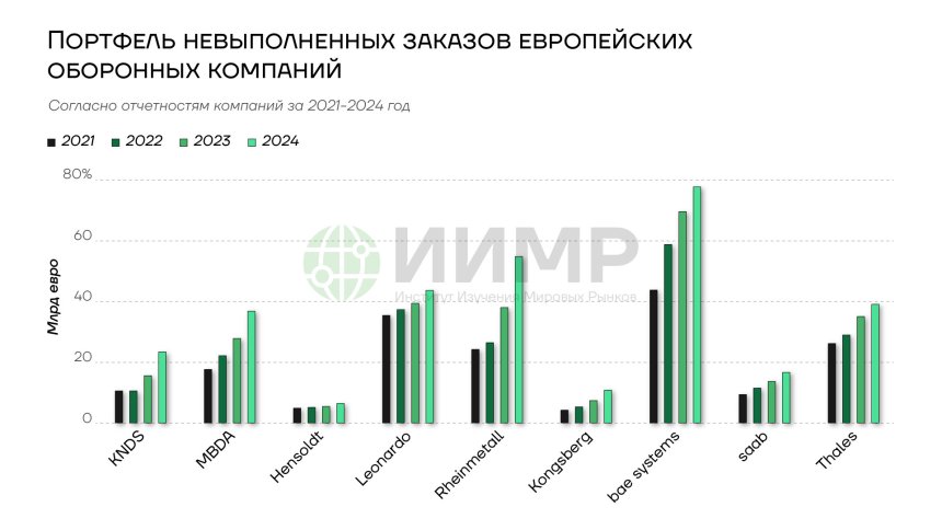 Портфель невыполненных заказов европейских оборонных компаний