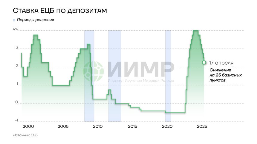 Ставка ЕЦБ по депозитам 2000-2025гг