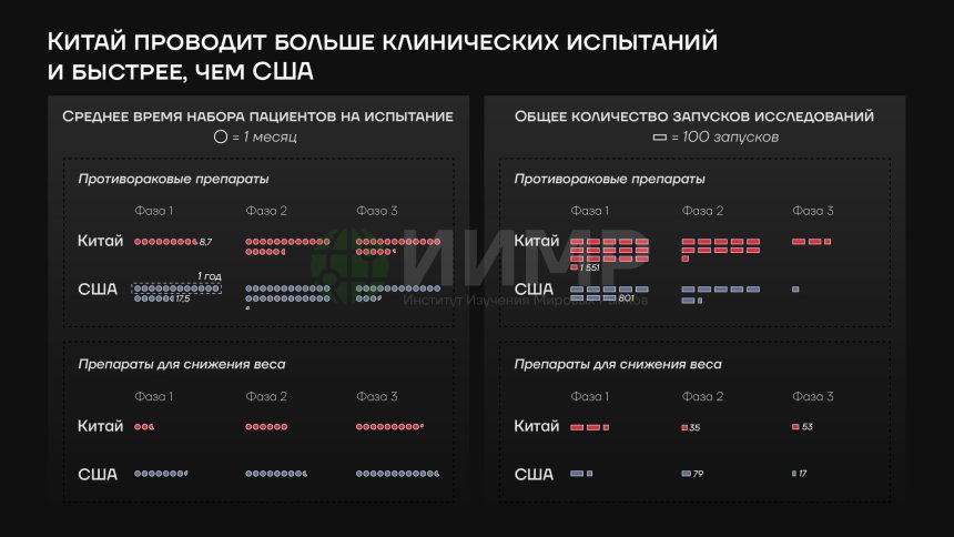 Китай проводит больше клинических испытаний и быстрее, чем США