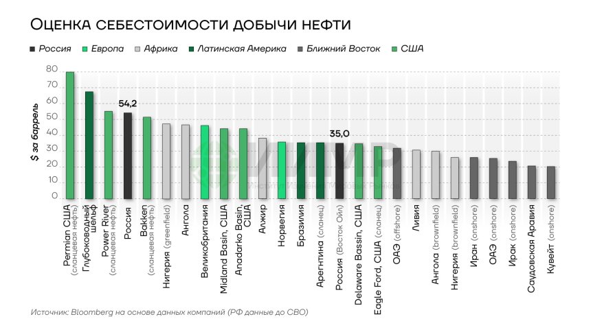Оценка себестоимости добычи нефти