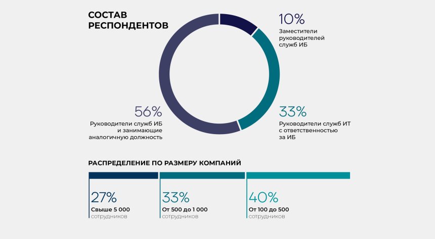 Состав респодентов