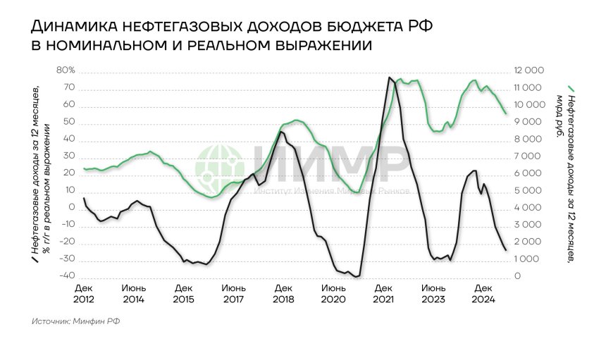 Динамика нефтегазовых доходов бюджета РФ в номинальном и реальном выражении, 2012-2024гг