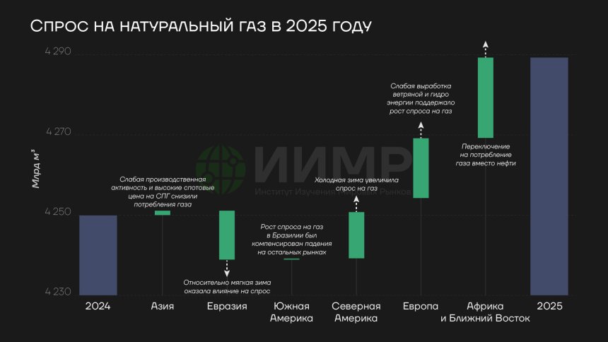 Спрос на натуральный газ в 2025 году