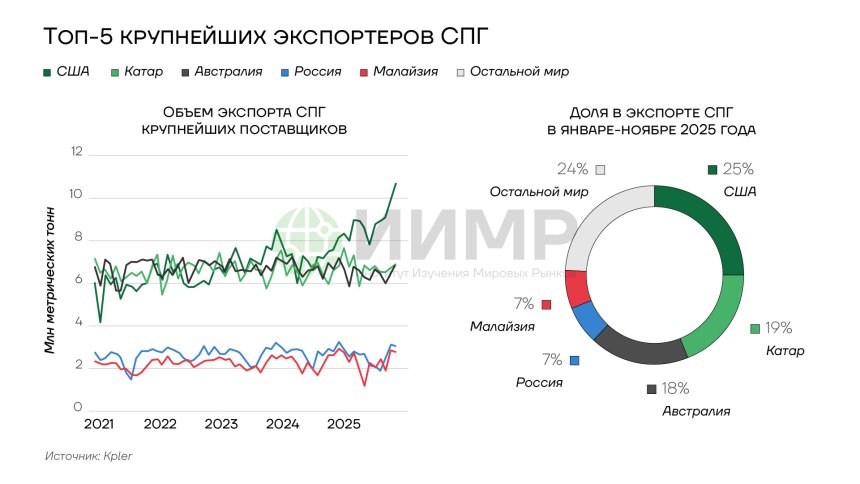 Топ-5 крупнейших экспортеров СПГ, 2021-2025гг