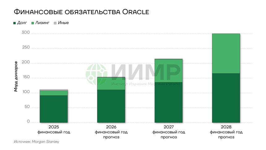 Финансовые обязательства Oracle (2025-2028гг)