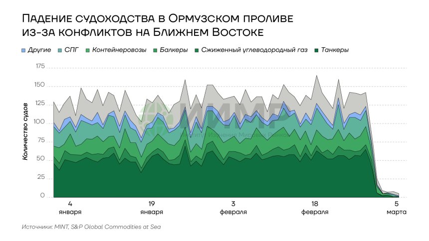 Падение судоходства в Ормузском проливе из-за конфликтов на Ближнем Востоке