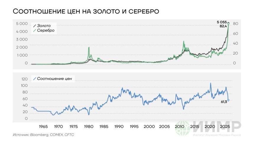 Соотношение цен на золото и серебро, 1965-2025гг