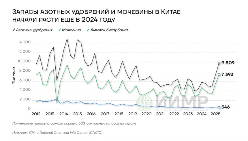 Запасы азотных удобрений и мочевины в Китае, 2012-2025гг
