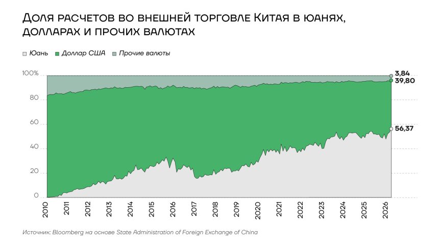 Доля расчетов во внешней торговле Китая в юанях, долларах США и прочих валют, 2010-2025гг