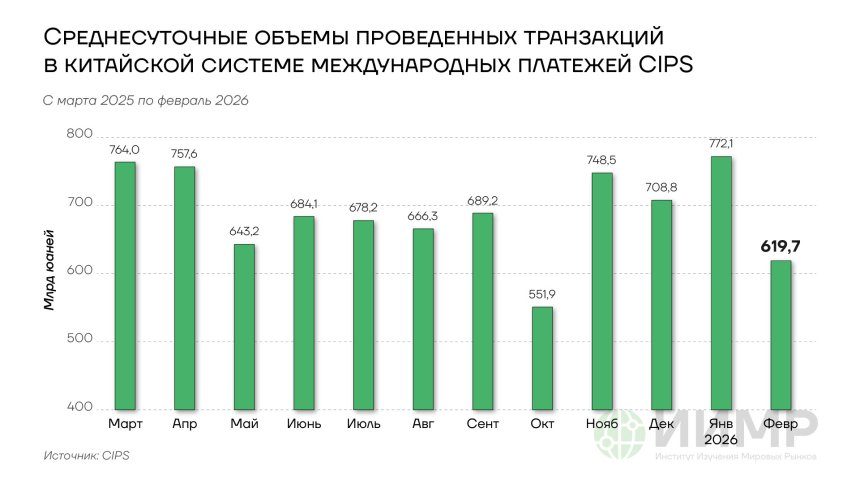 Среднесуточные объемы проведенных транзакций в китайской системе международных платежей CIPS