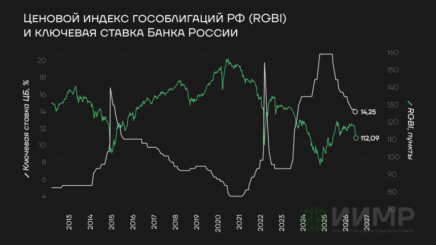 Ценовой индекс гособлигаций РФ (RGBI) и ключевая ставка Банка России