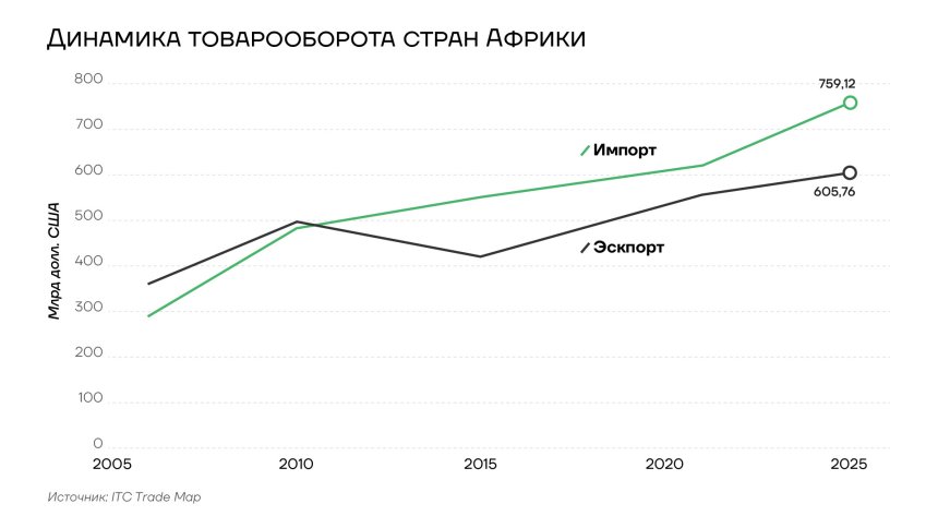 Динамка товарооборота стран Африки, 2006-2025гг