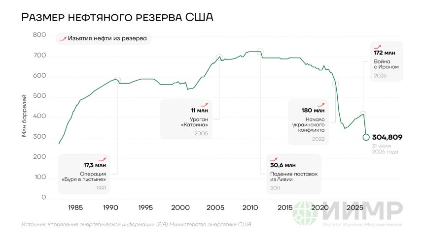 Размер нефтяного резерва США, август 2026 года
