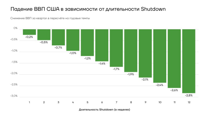 Падение ВВП США в зависимости от длительности Shutdown