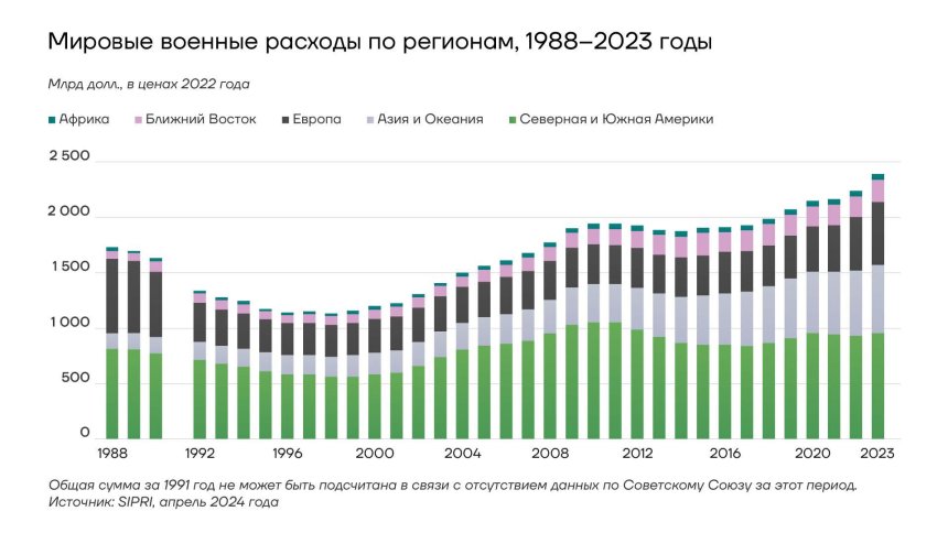 Мировые военные расходы, 1988-2023 годы