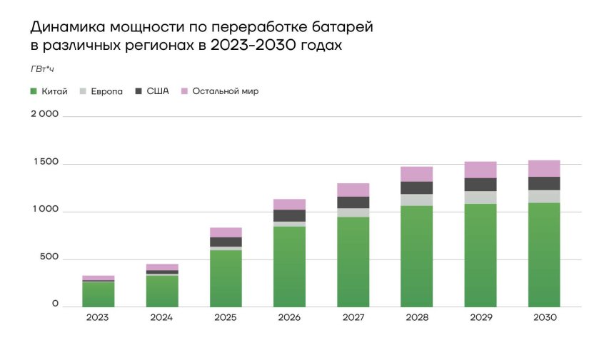 Динамика мощностей по переработке аккумуляторов в различных регионах в 2023-2030 гг