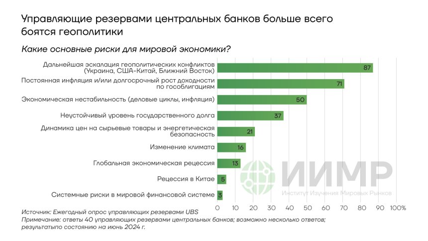 Геополитика - главный страх управляющих активами ЦБ