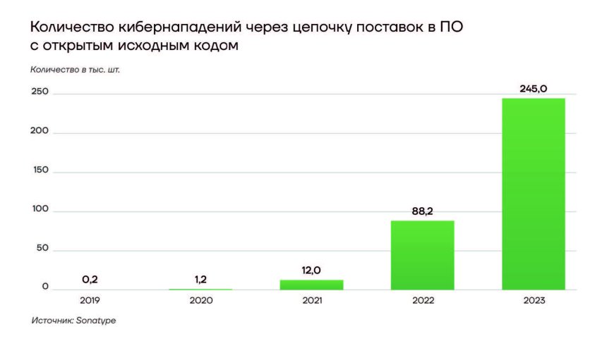 Количество кибернападений через цепочку поставок ПО с открытым исходным кодом