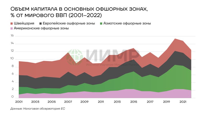 Объем капитала в основных оффшорных зонах в % от мирового ВВП